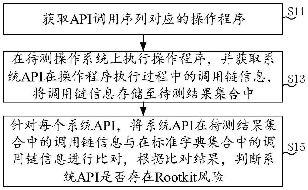 Rootkit检测方法、装置、电子设备及存储介质与流程