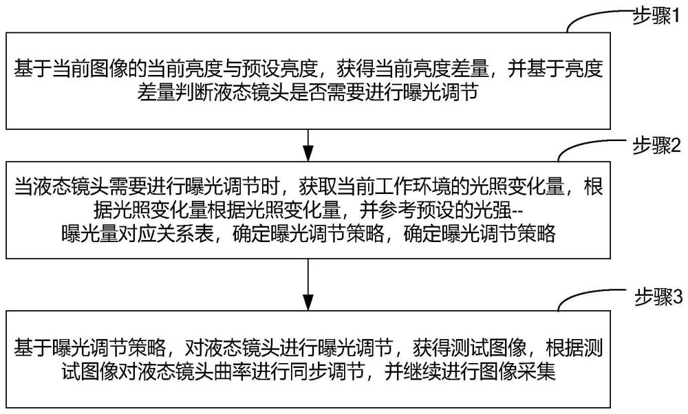 一种液态镜头的自动曝光图像采集方法及系统与流程