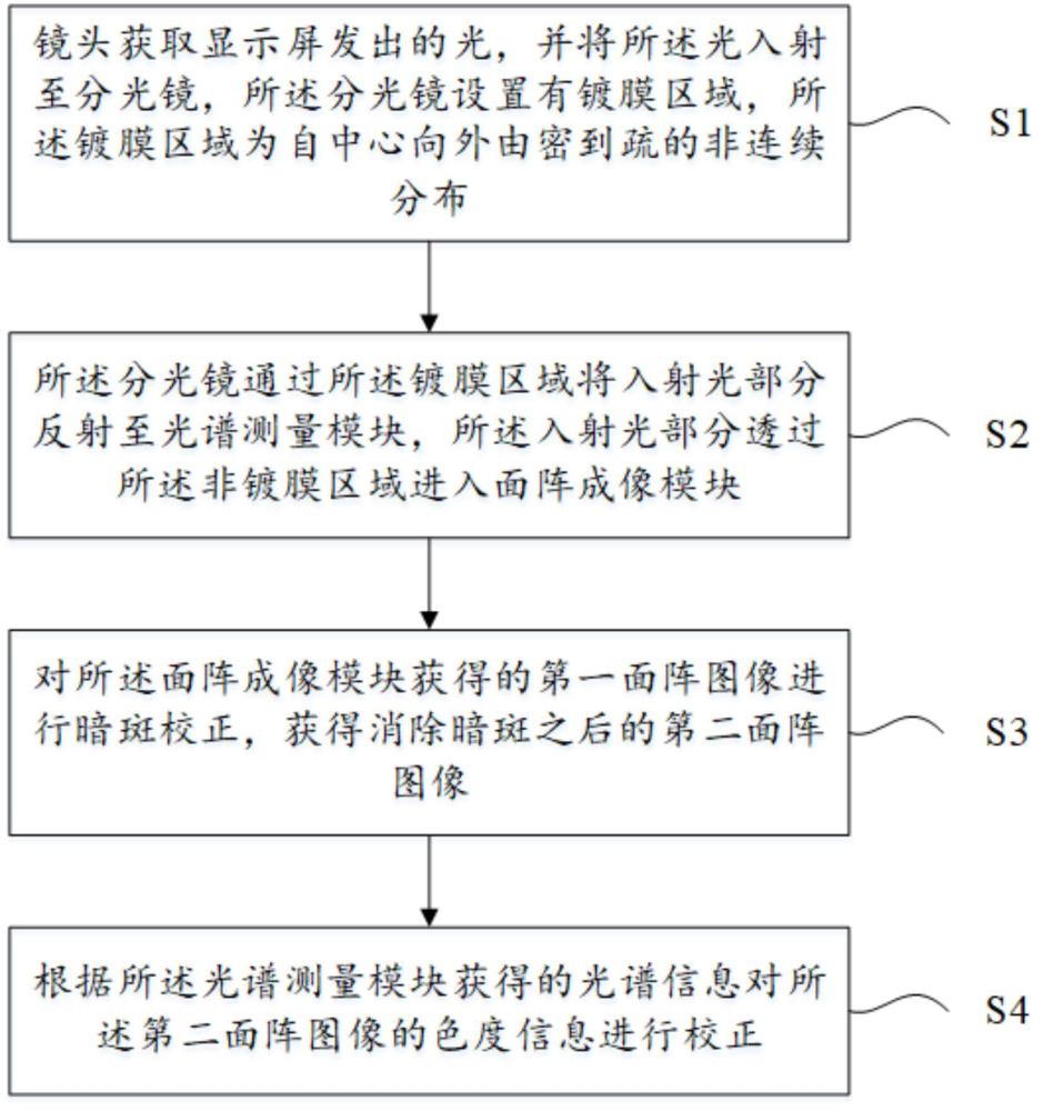 一种光谱分光式成像色度测量方法及应用与流程