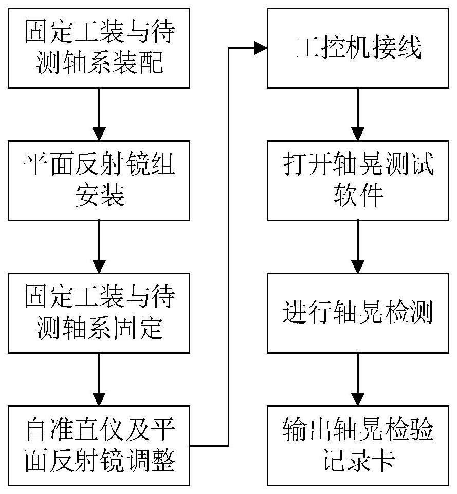 一种回转轴系倾角回转误差的自动检测方法及控制机构与流程