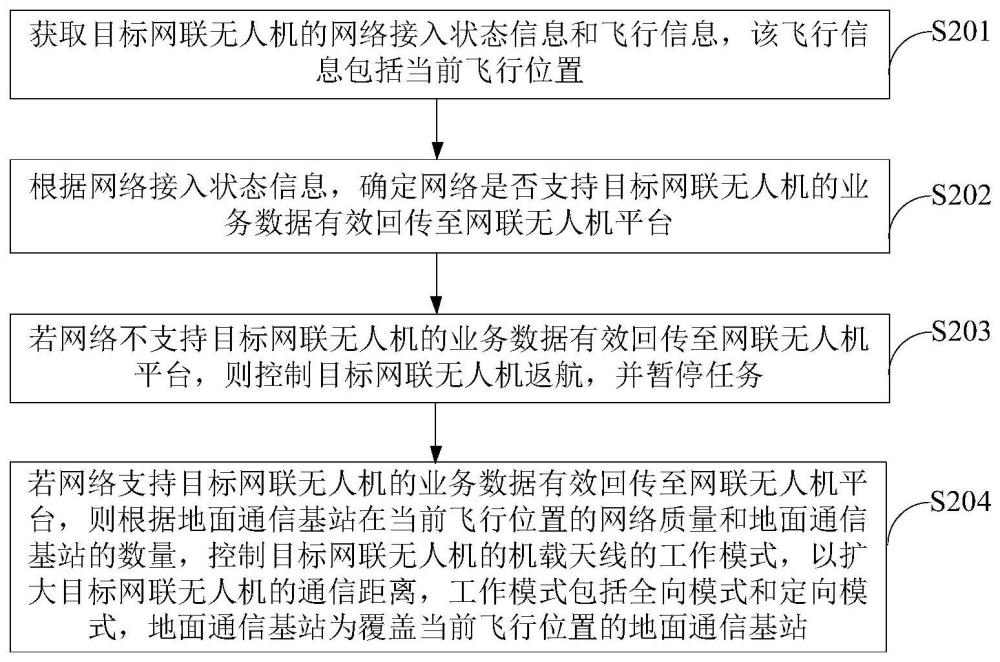 网联无人机的控制方法、装置、设备及存储介质与流程