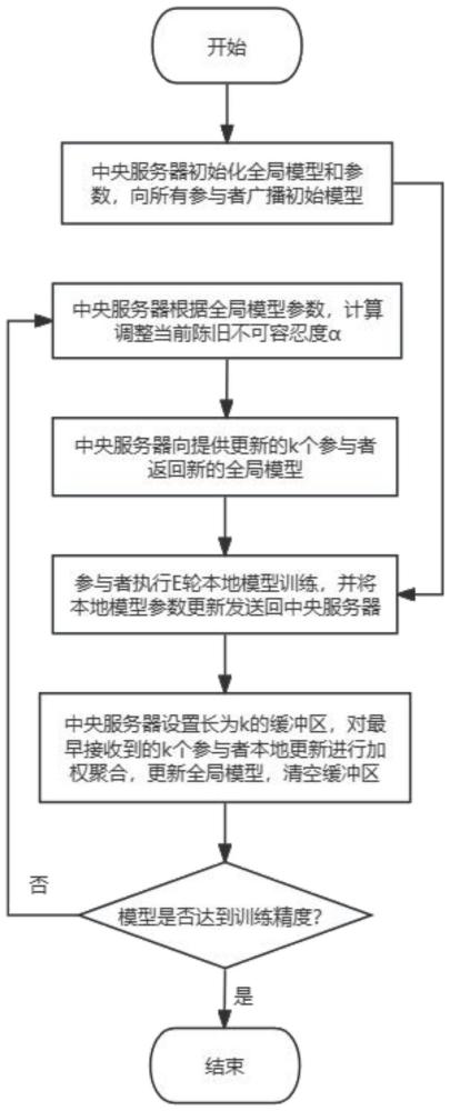 面向设备异构性场景的异步联邦学习优化方法