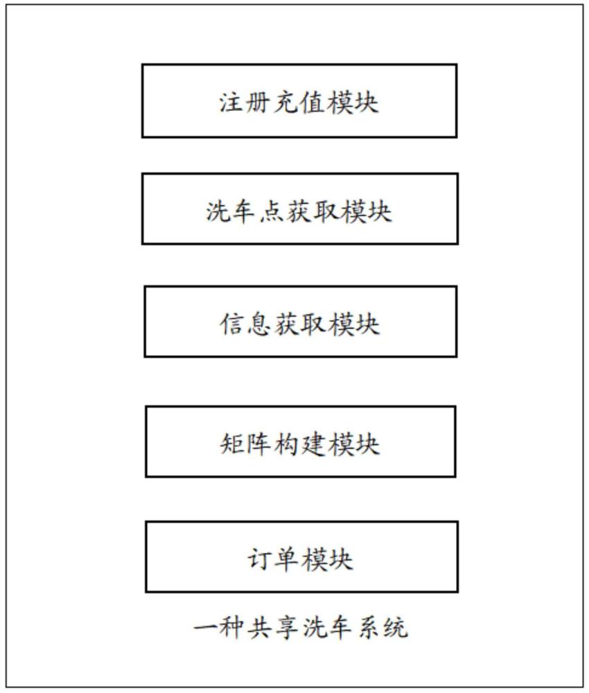 一种共享洗车系统的制作方法