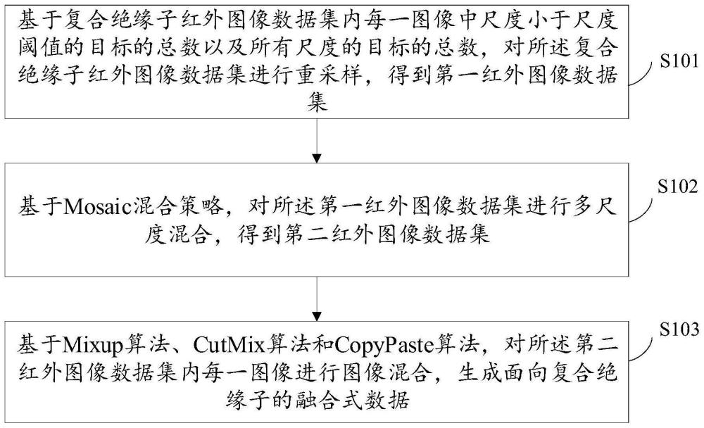 一种面向复合绝缘子的融合式数据生成方法及装置