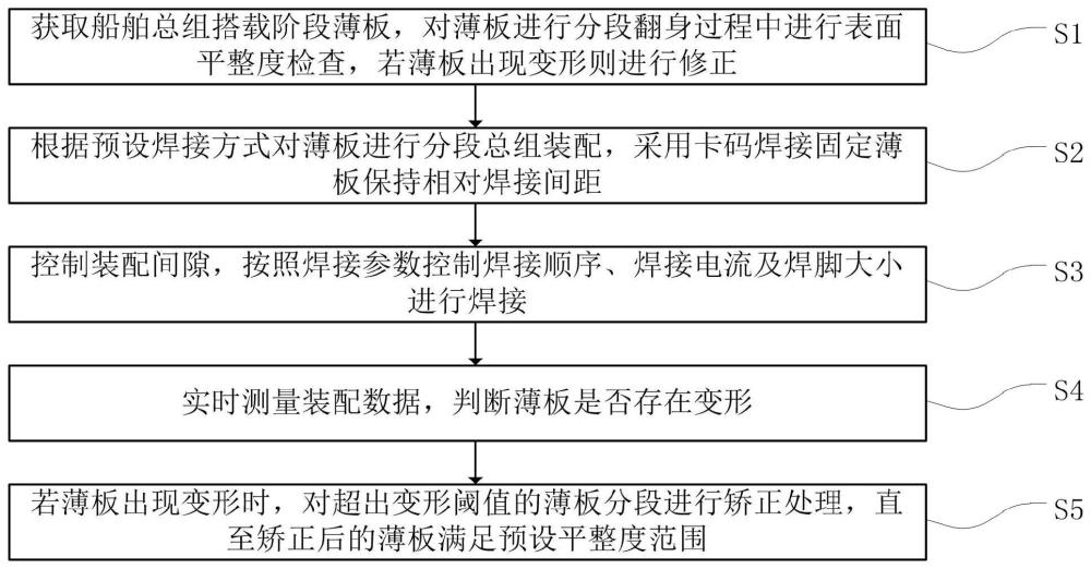 船舶总组搭载阶段薄板变形控制方法及船舶与流程