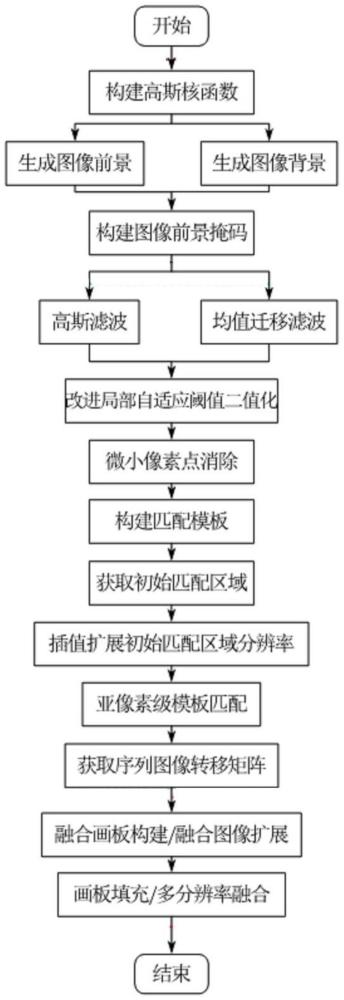 基于高斯过程回归的亚像素级模板匹配序列星图融合方法