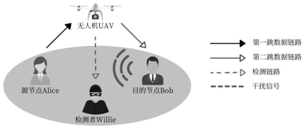 一种不可信无人机辅助的无线安全隐蔽通信方法及系统