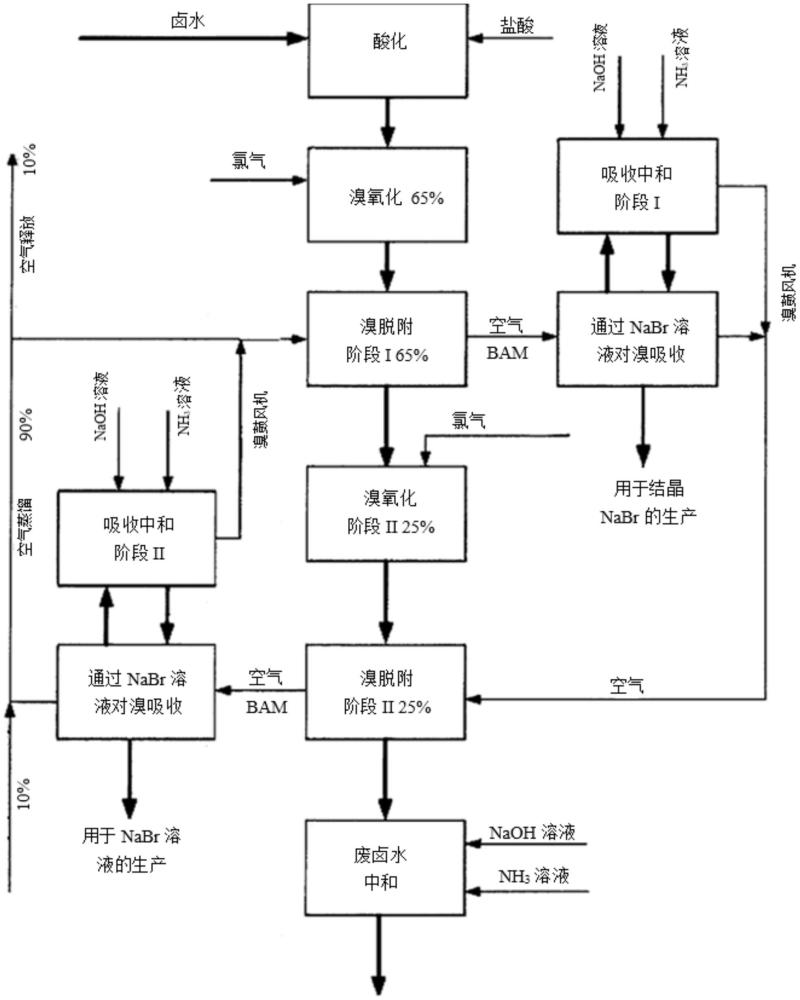 生产溴化钠的过程的制作方法