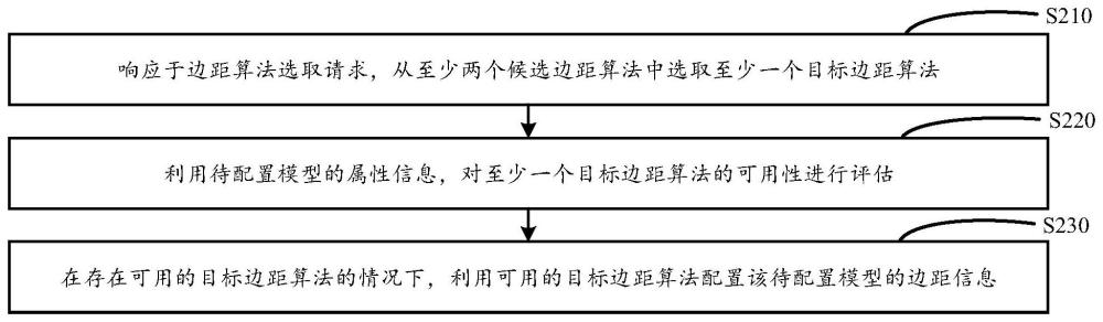 一种边距配置方法、装置、设备以及存储介质与流程