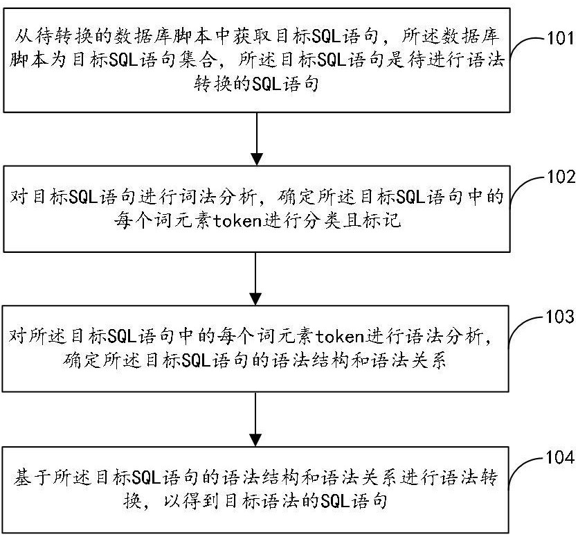 基于词法分析的数据库脚本语法转换的方法和装置与流程