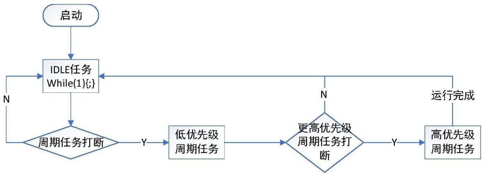 一种通用的单片机CPU负载率及周期任务运行状态的监测方法与流程