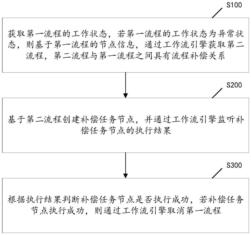 流程节点的处理方法、装置、电子设备及可读介质与流程