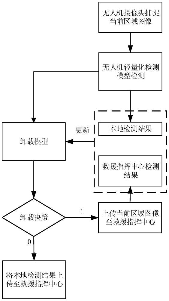 一种基于无人机救援的协同智能探测系统及方法