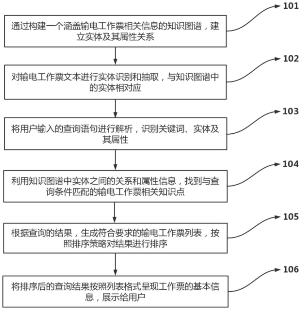 一种基于知识图谱的输电工作票智能检索方法及系统与流程