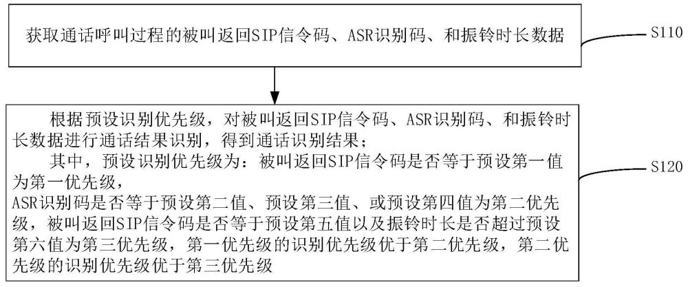 电话语音场景下的通话结果识别方法、系统、设备及介质与流程