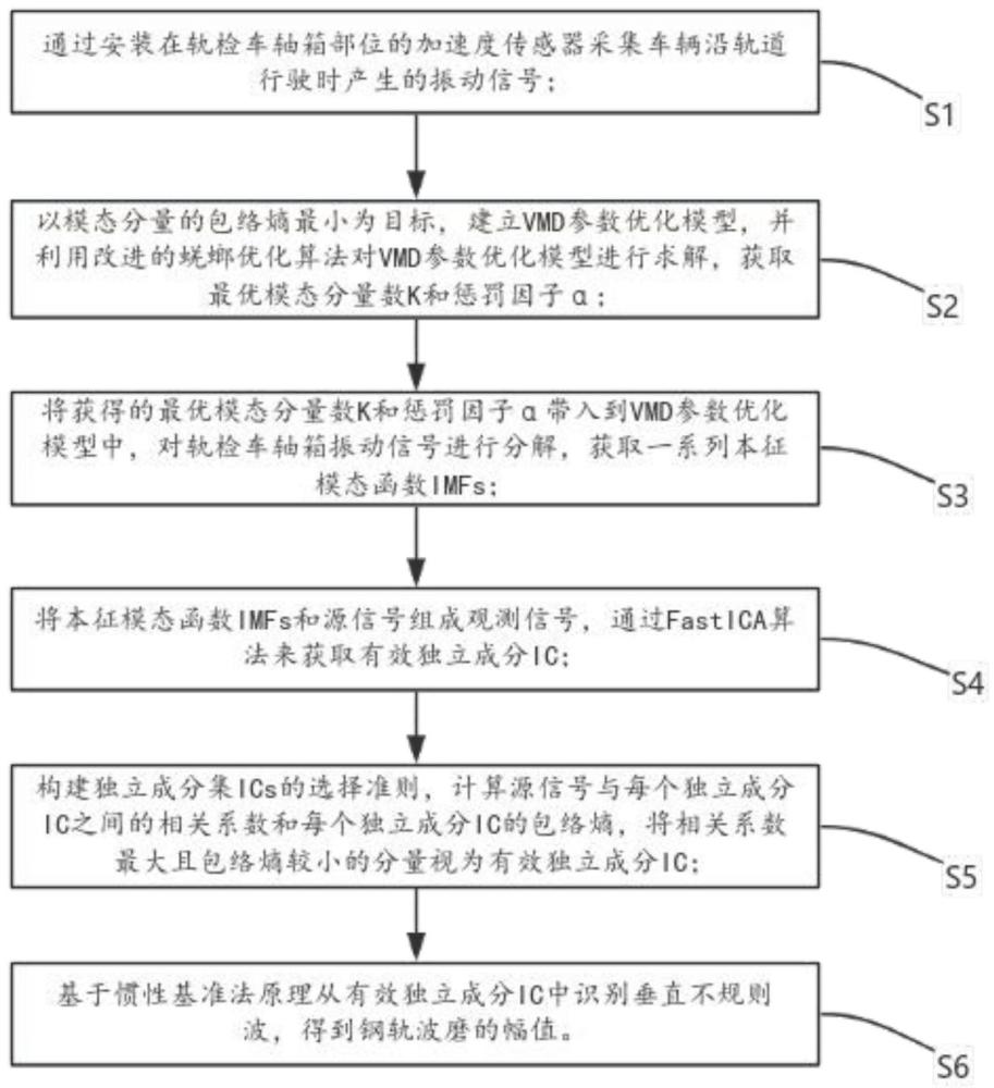 一种基于改进DBO和FastICA算法的地铁钢轨波磨识别方法