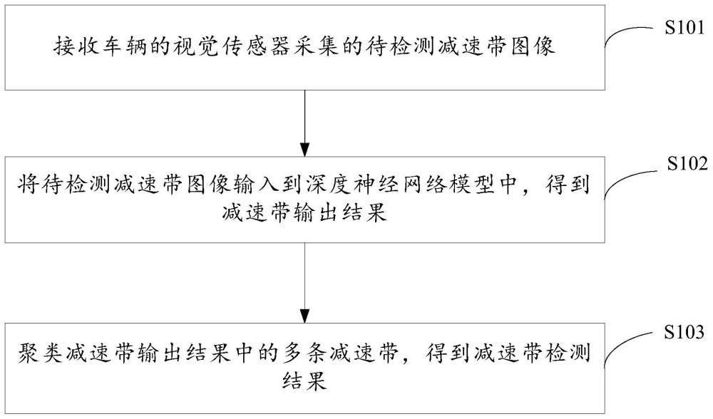 减速带检测方法、装置、车辆及存储介质与流程