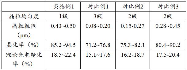 一种多晶硅薄膜及其制备方法