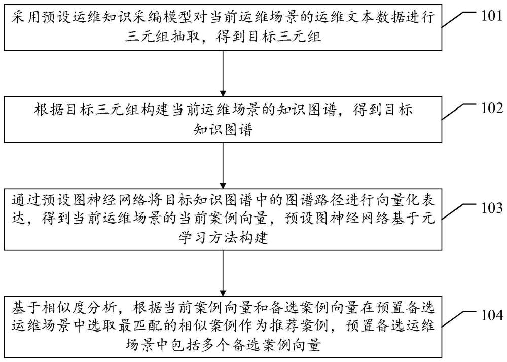 基于知识图谱的运维场景推荐案例获取方法、装置及设备与流程