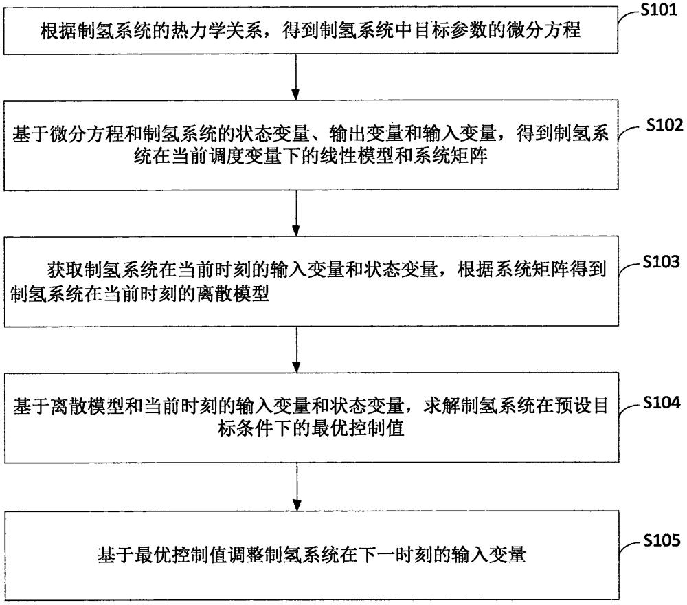 一种制氢系统温度调控方法、装置、设备及介质与流程