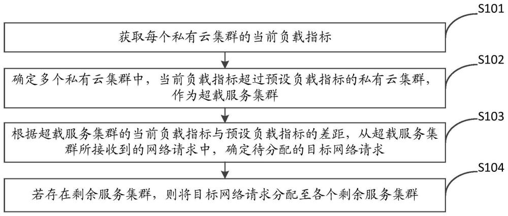 一种请求调度方法、系统、装置及电子设备与流程