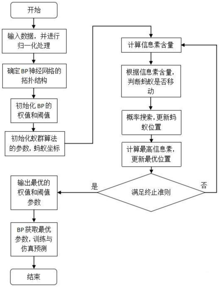 基于蚁群优化BP神经网络的主变压器运行状态识别方法与流程