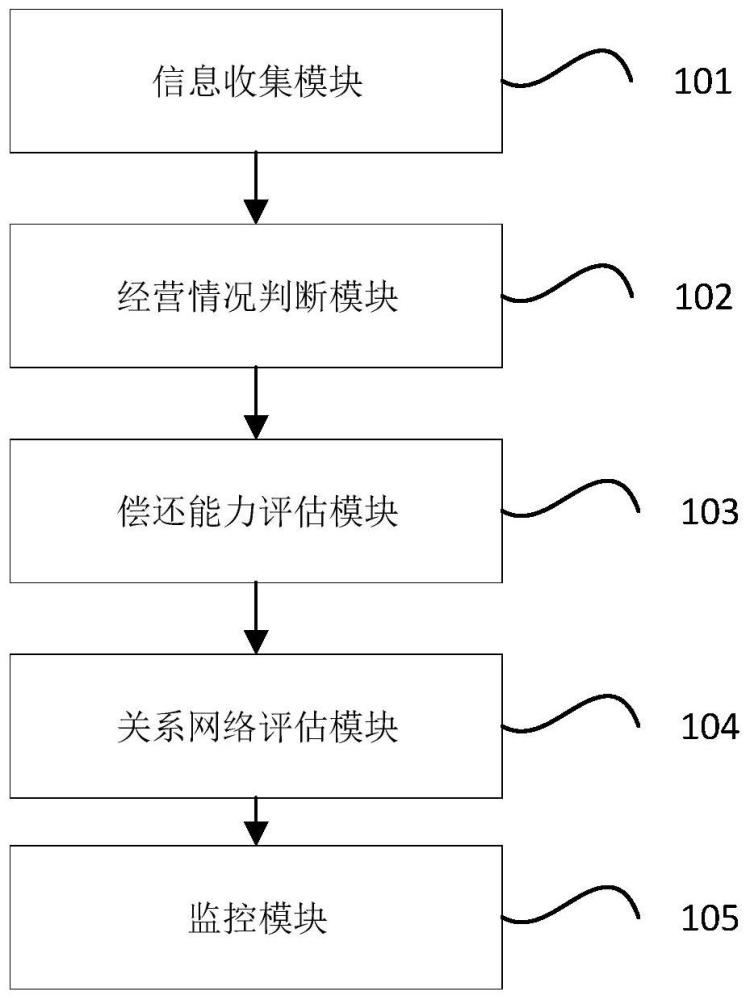 一种用于金融风险控制的信息服务处理系统的制作方法