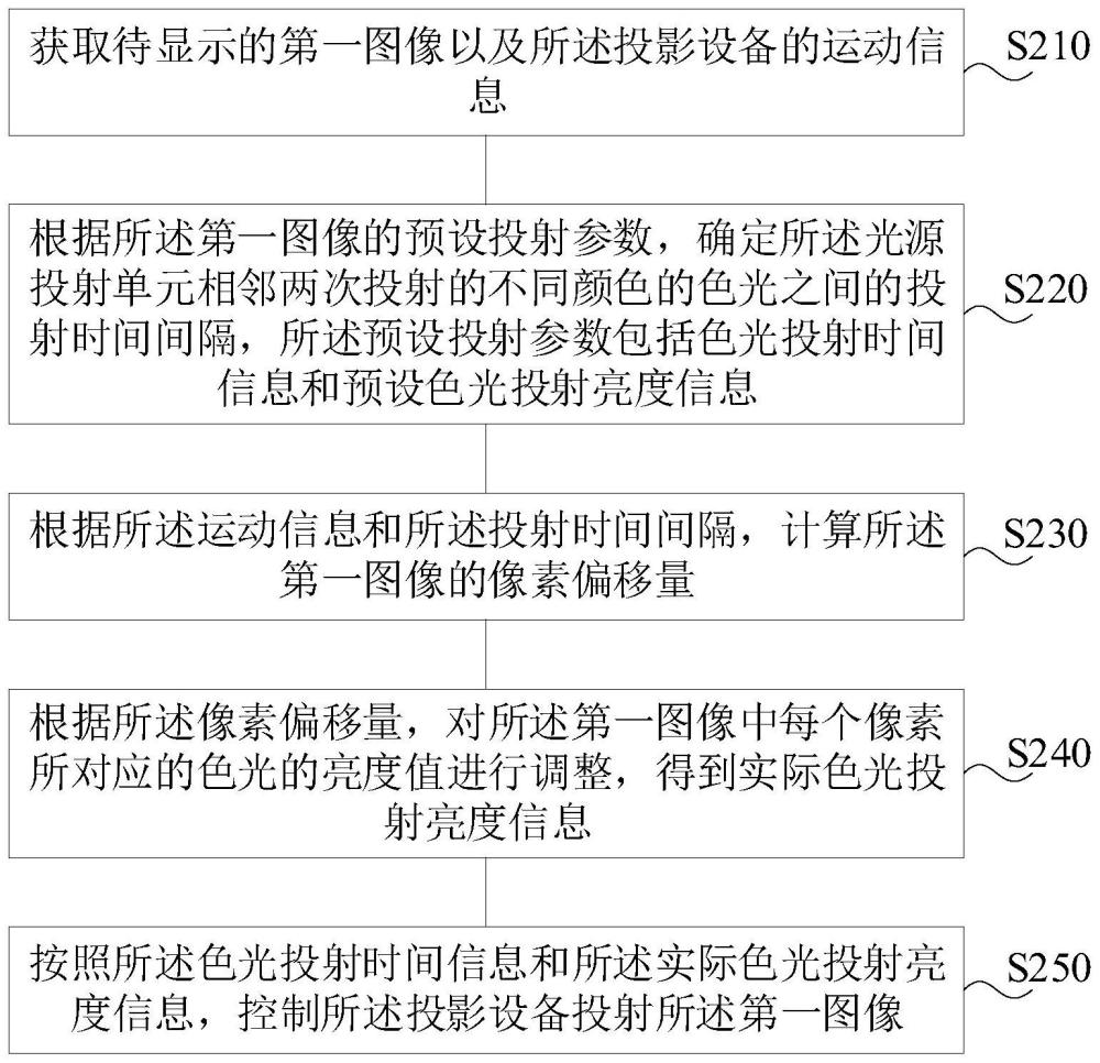 图像显示方法、装置、投影设备及存储介质与流程