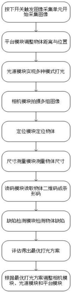 自动打光优化设备及方法与流程