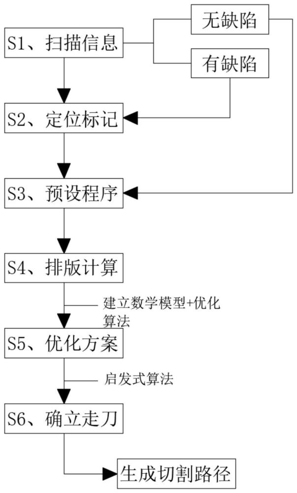 一种高利用率的玻璃切割排版方法与流程