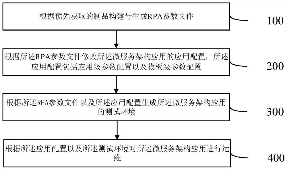 一种适用于微服务架构应用的运维方法及装置与流程