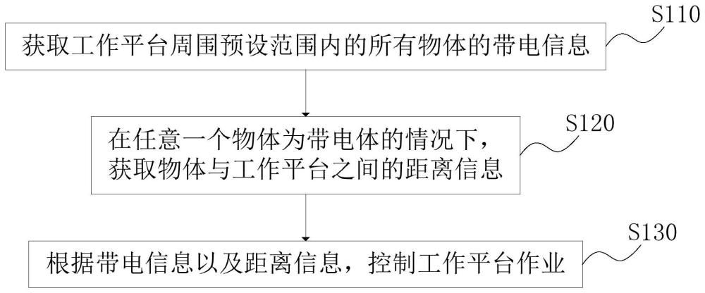 工作平台辅助控制方法、装置、设备及存储介质与流程