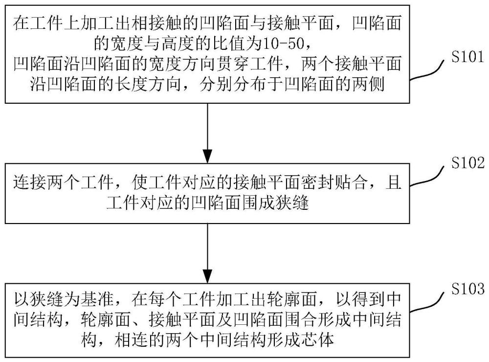 漏斗及其芯体的制备方法与流程