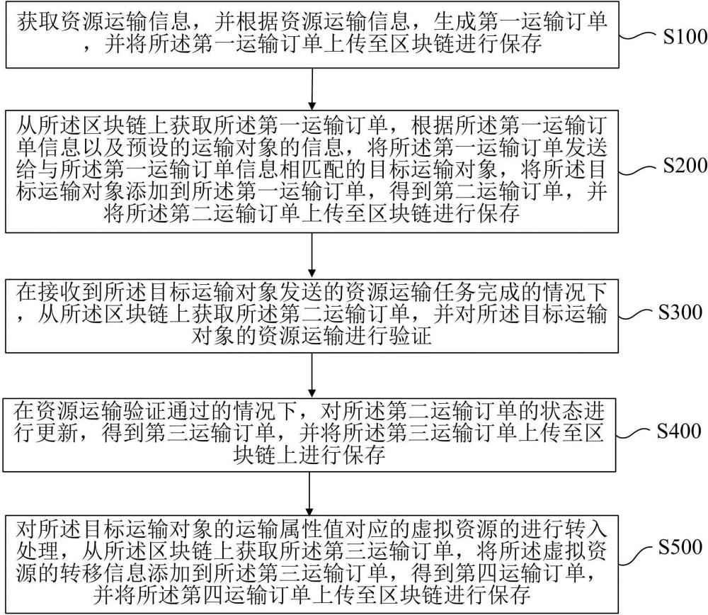 资源运输订单的处理方法、装置和计算机设备与流程