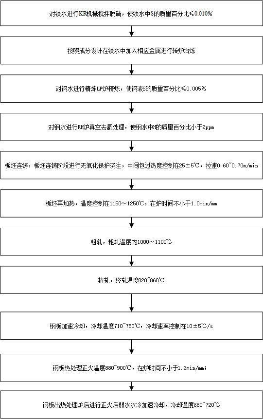 一种低温压力容器用钢板及其制造方法与流程