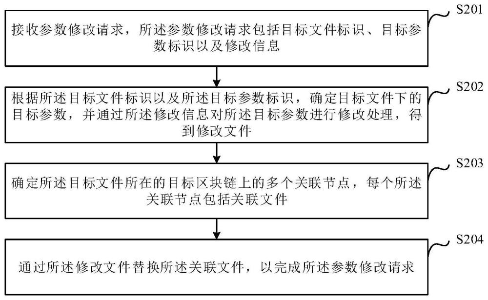 参数修改方法、装置、电子设备及存储介质与流程