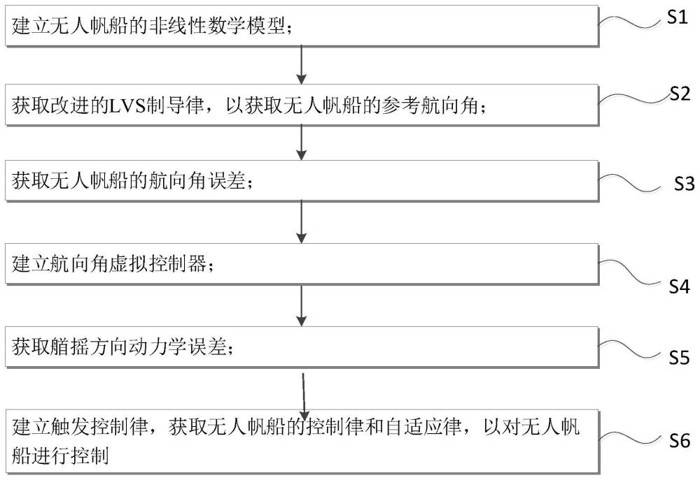 基于改进LVS制导的无人帆船动态事件触发控制方法