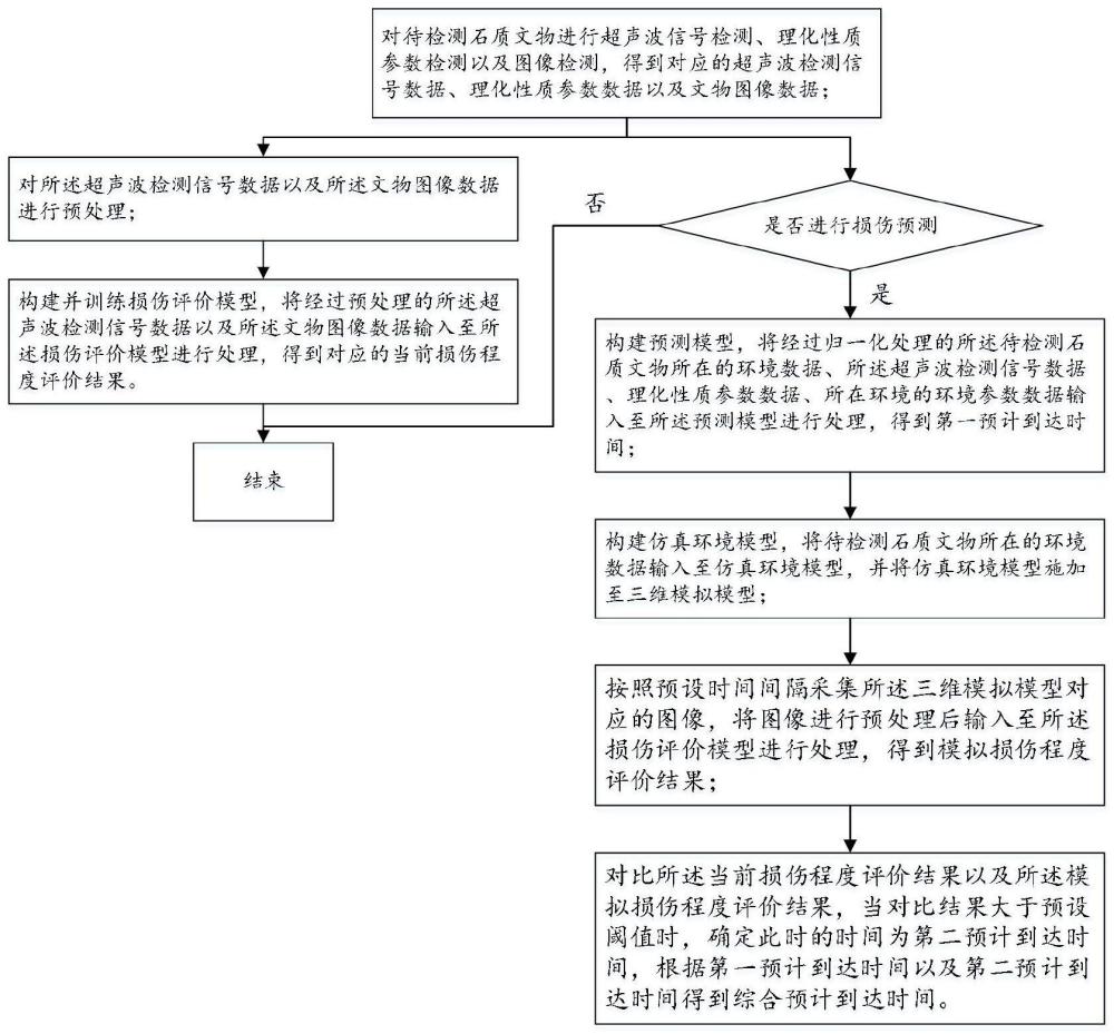 一种石质文物损伤检测及预测方法、装置及可存储介质