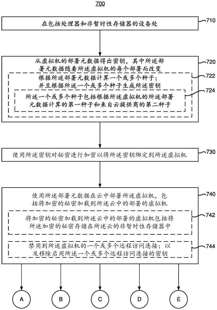 零信任云部署的制作方法