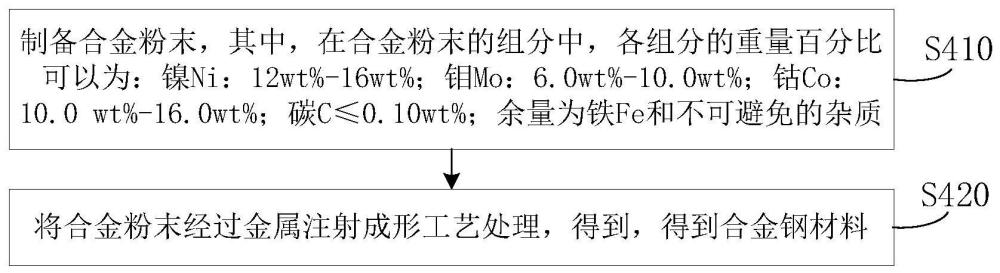 合金钢材料、制备方法、转轴组件及电子设备与流程