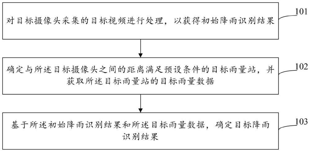 降雨识别及模型训练方法、装置、设备和存储介质与流程