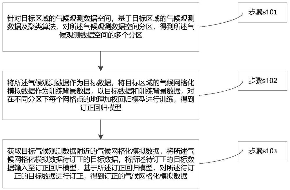 一种用于订正气候网格化模拟数据的方法及系统与流程