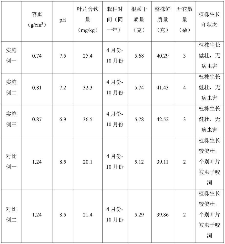 一种利用煤矸石制备的月季栽培基质及其制备方法与应用与流程