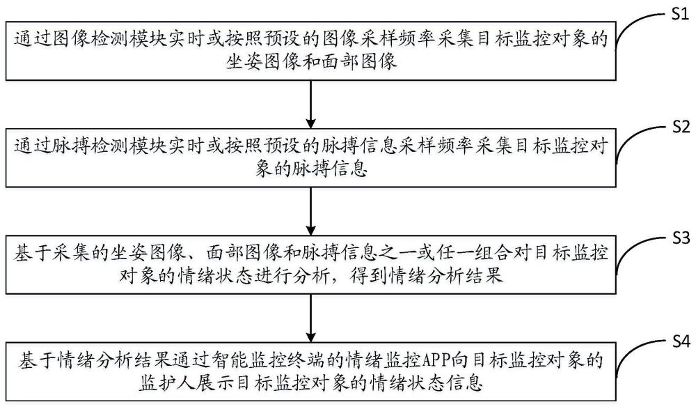 基于智能学习桌的儿童情绪监控方法、装置、设备及存储介质与流程