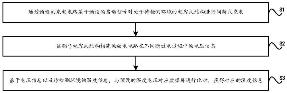 一种湿度监测方法及装置与流程