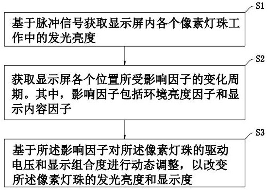 一种显示屏显示增强方法、系统及存储介质与流程