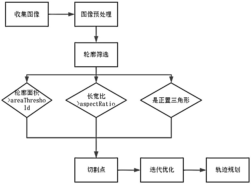 一种假睫毛切割轨迹自动规划的方法及装置与流程