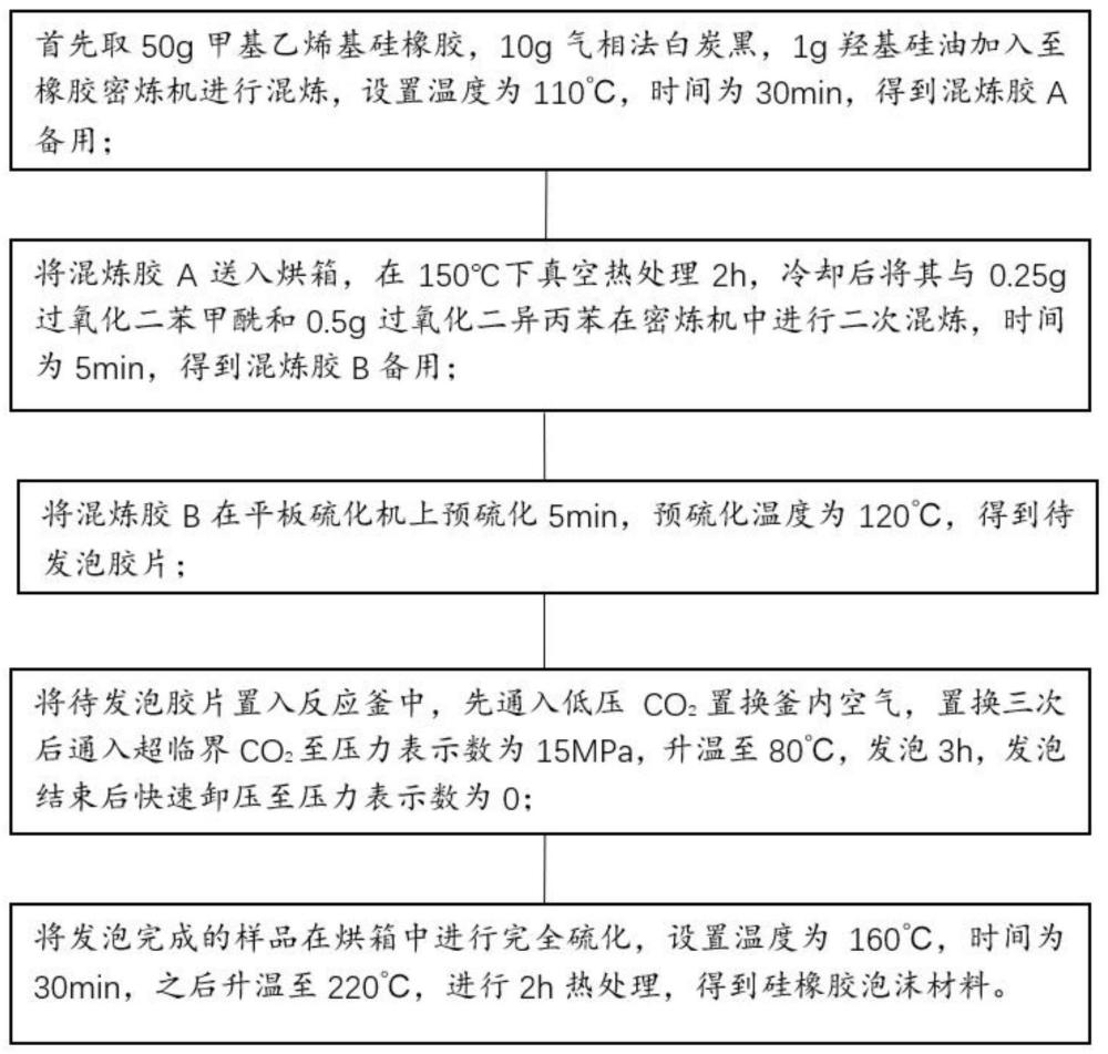 基于复配硫化剂技术的发泡硅橡胶的制备方法与流程