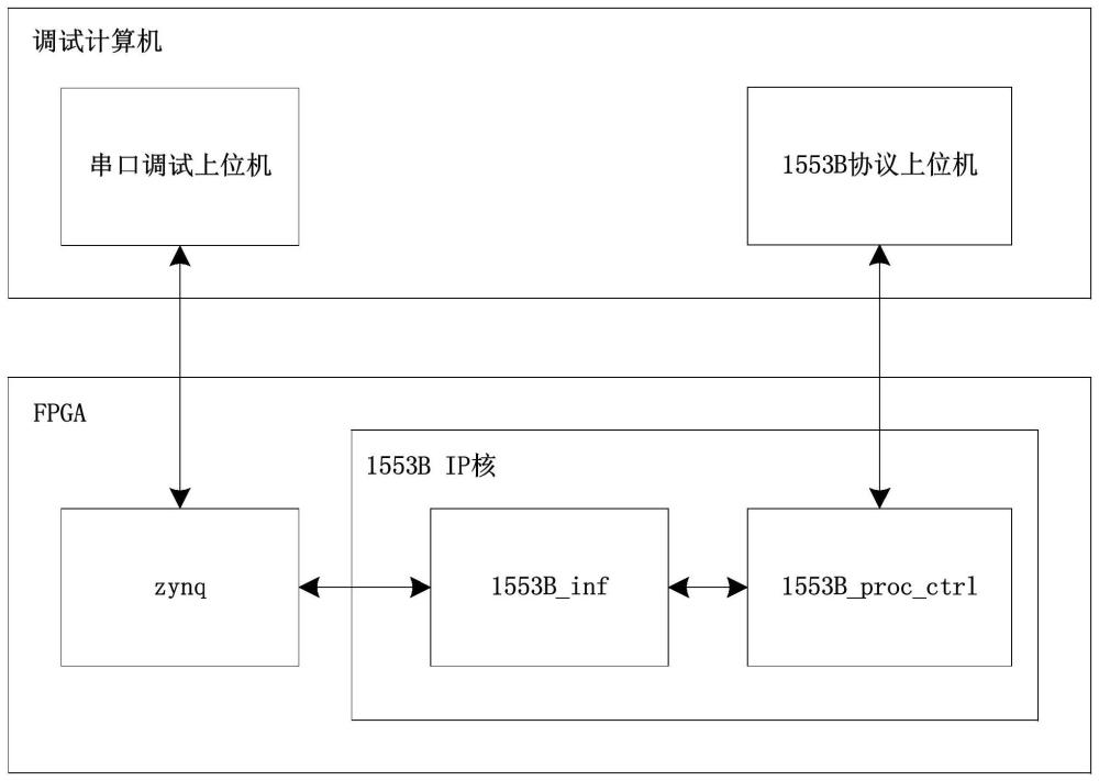 1553B总线设备测试系统及测试方法与流程