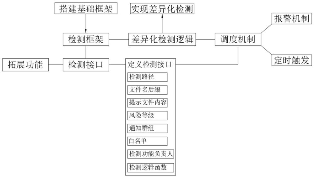 一种游戏项目中自动检测框架的制作方法